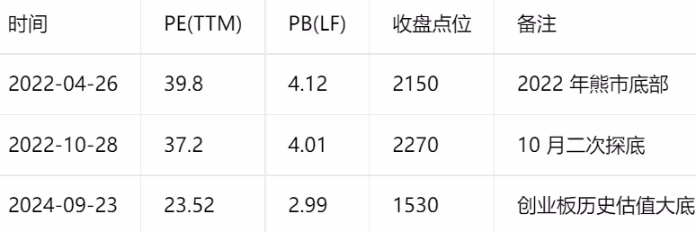 创业板大周期配置示意图